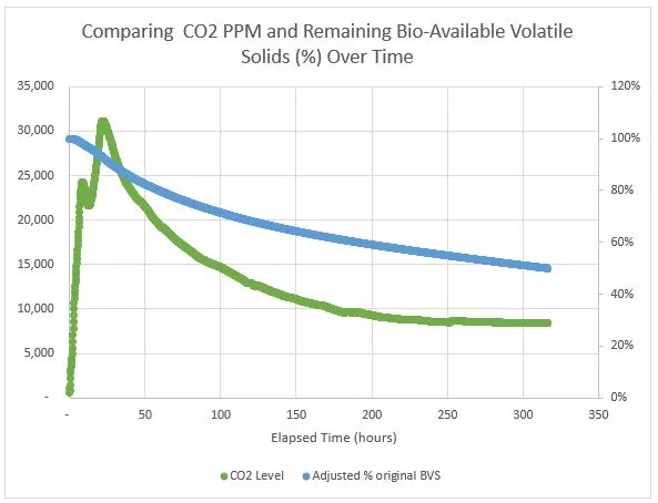 Comparing CO2 PPM and Remaining Bio-Available Volatile Solids Percentage Over Time