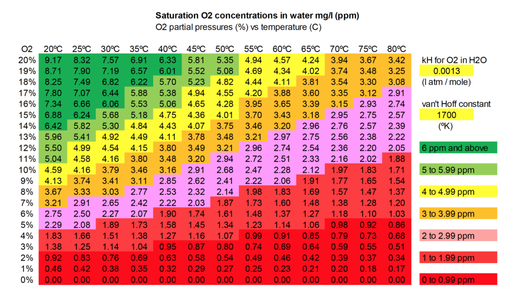 Oxygen Solubility Table showing how oxygen solubility increase with cooler temperatures and higher Oxygen levels in the air space.