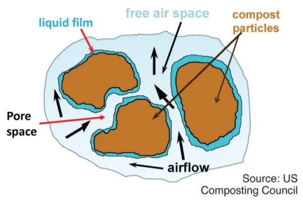 Aerobic bacteria that effect bio-oxidation exist in the liquid film surrounding the particles in a compost pile.