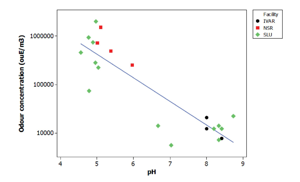 Graph showing odor concentration as a function of pH at IVAR, NSR and in the reactor runs at SLU.