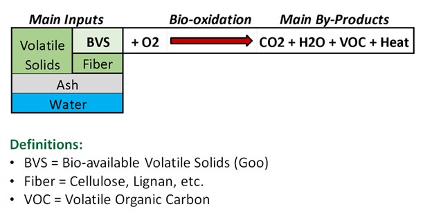 Diagram showing the inputs (volatile solids, bio-available volatile solids, fiber such as cellulose or lignan, ash, and water) and main by-products (CO2, H2O, volatile organic carbon, and heat) of the bio oxidation process