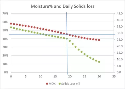 This chart shows how moisture decreases over time during aerobic composting