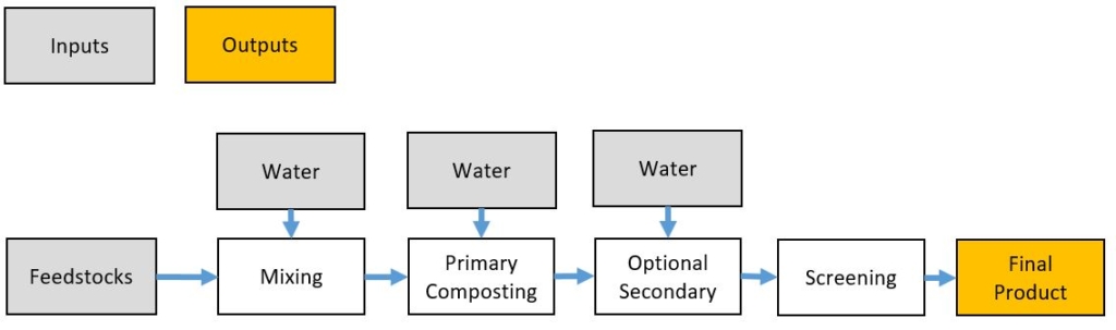 Diagram showing composting process, and various points where water is typically applied