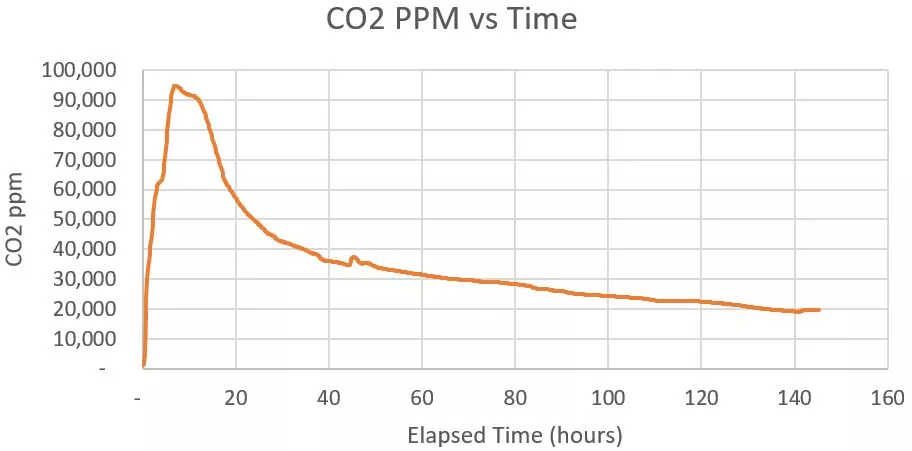 co2 curve, showing high CO2 output during initial composting followed by slower rates