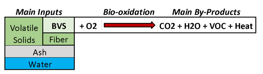 bio-oxidation reaction