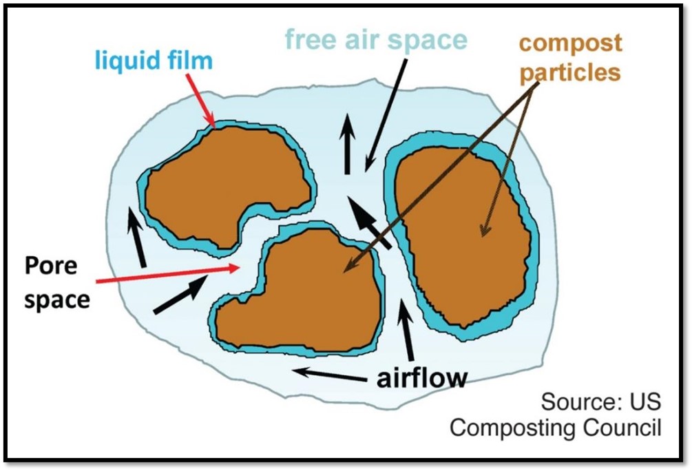 Schematic of Compost Particles in a Compost Pile Showing Moisture Layer and Airspace, Illustrating Pore Space, Porosity and Airflow