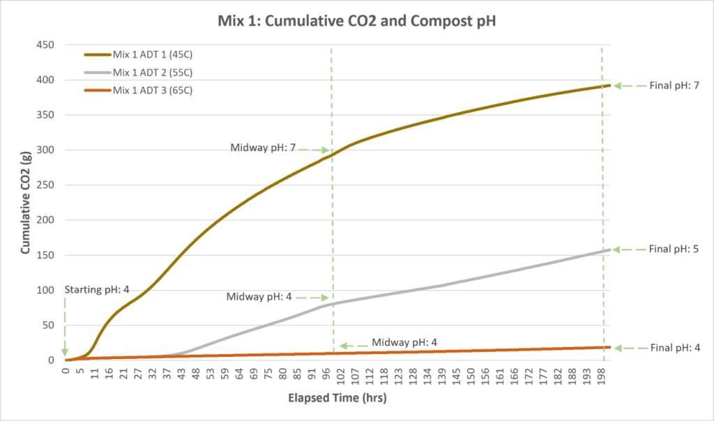 chart showing increase in CO2 production with more nuetralpH