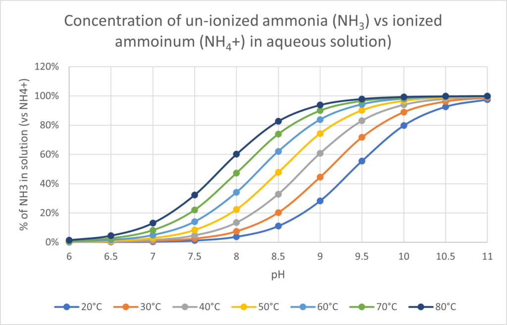 table showing ammonia vs ammonium fraction