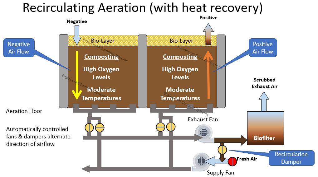 Recirculating Aeration (with heat recovery) Schematic