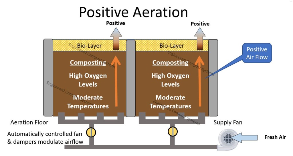 aerated static pile system - positive aeration