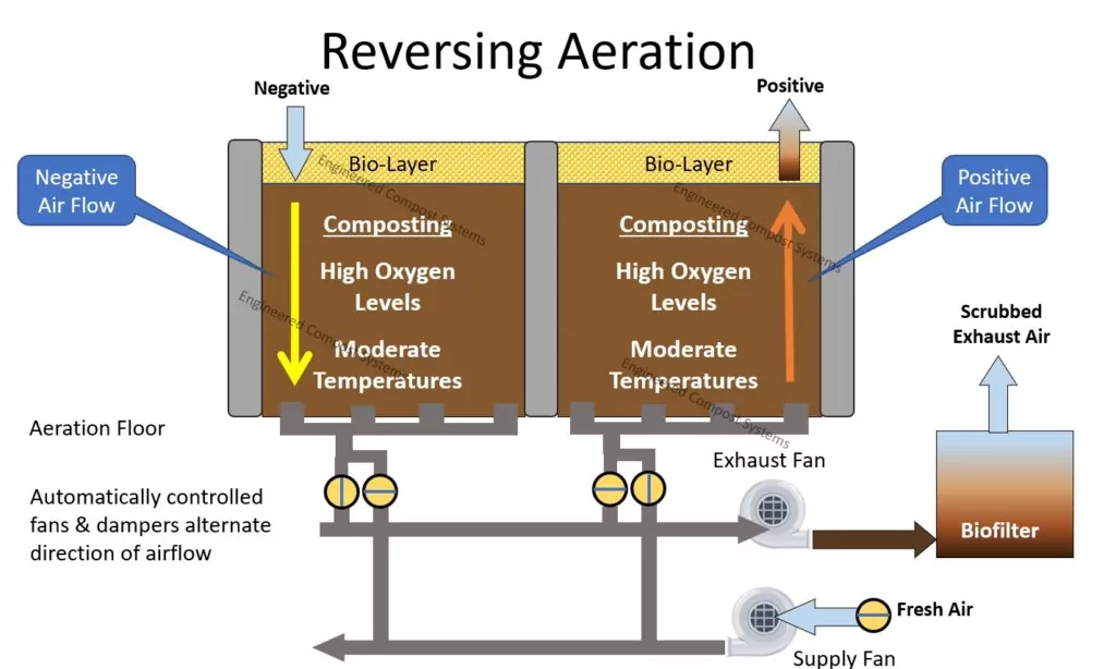 aerated static pile system: reversing aeration