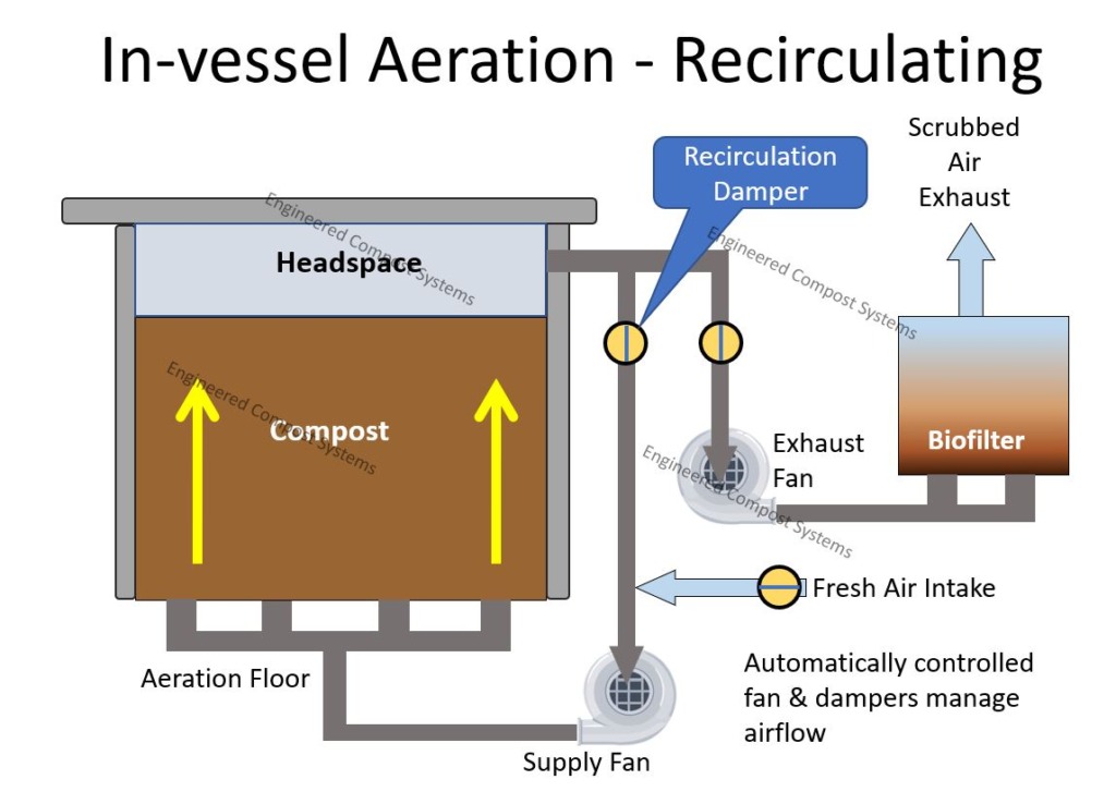 aerated static pile system: in vessel aeration