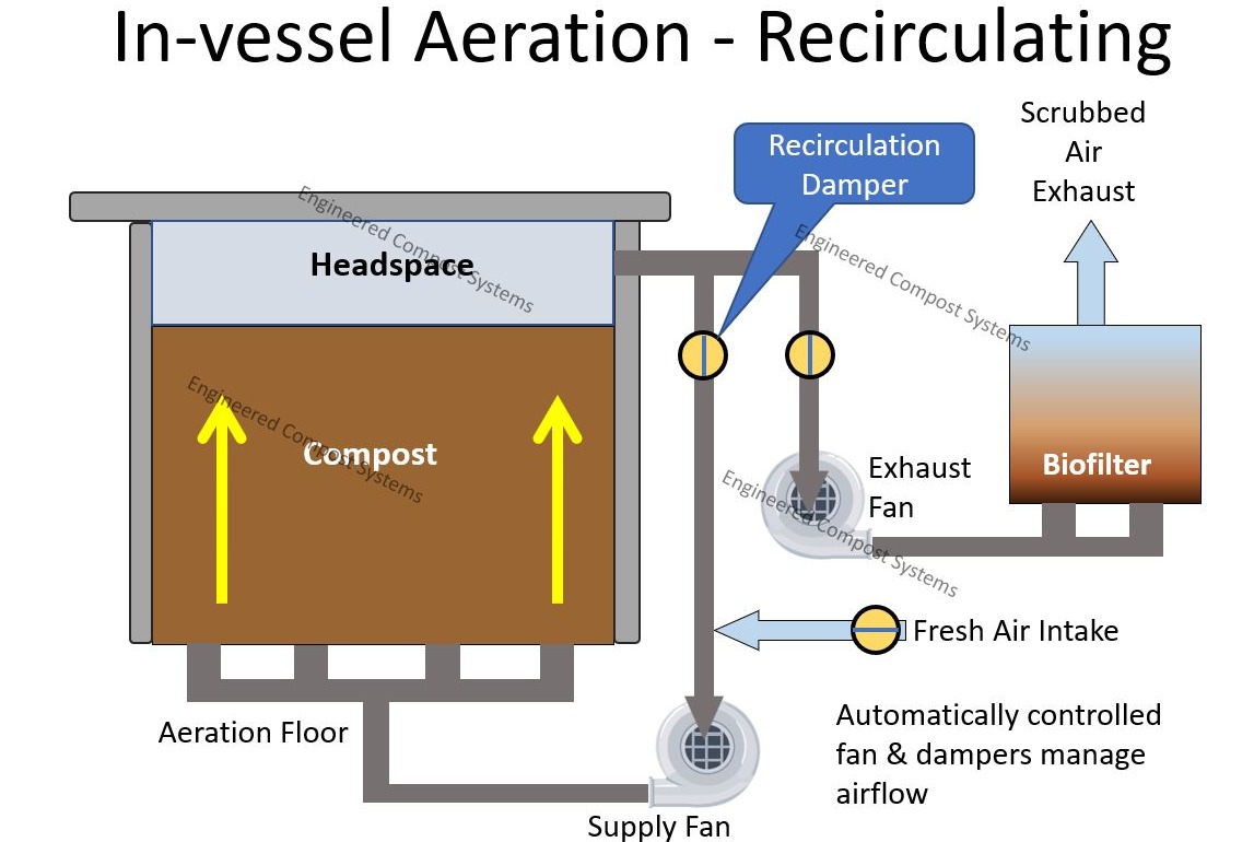 aerated static pile system: in vessel aeration