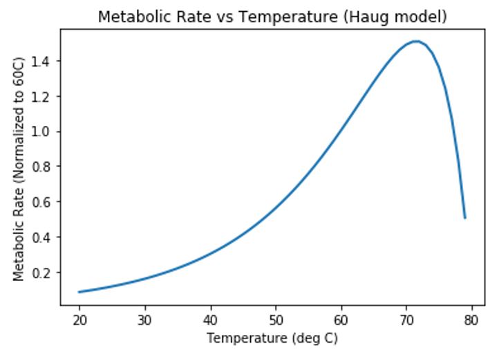Graph of metabolic rate vs temperature (Haug model)