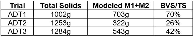Table of Modeled vs Experimental Bio-available volatile solids