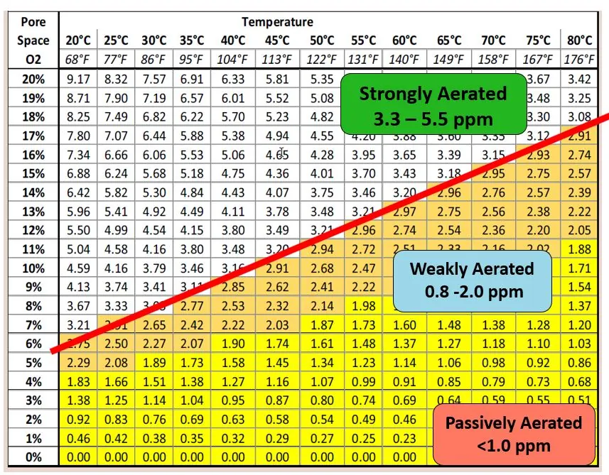 chart of oxygen concentration in water