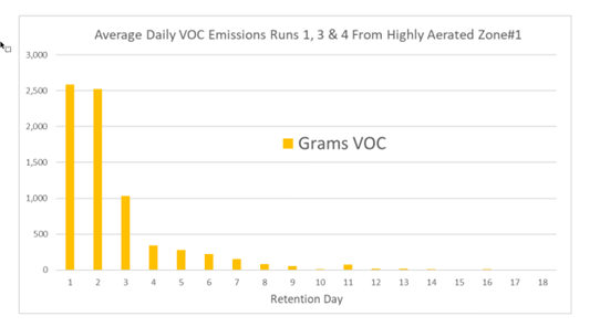 VOC emissions curve