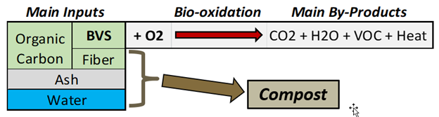 fundamental compost reaction