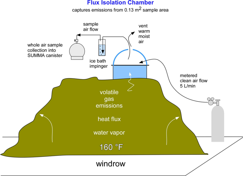 Diagram of SCAQMD Method 25.3 for VOC testing