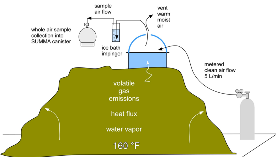 Diagram of SCAQMD Method 25.3 for VOC testing