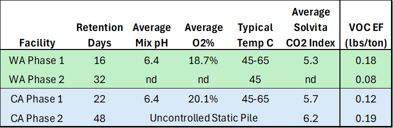 Low emission factors produced at two optimized compost facilities