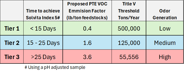 Table of proposed PTE EFs for stable compost