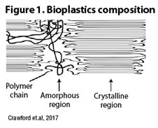A figure showing the crystallinity of bioplastics