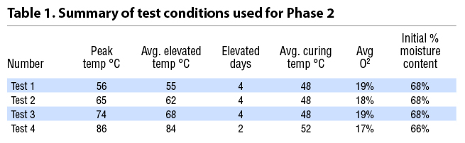 Summary of test conditions from Phase 2