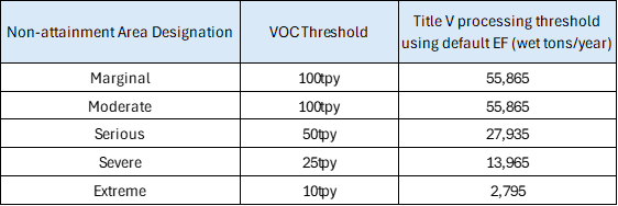 Nonattainment processing thresholds for Title V designations