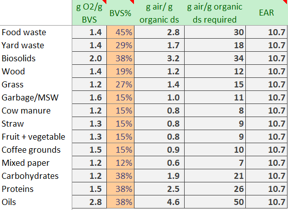 chart of organics vs the excess air ratio