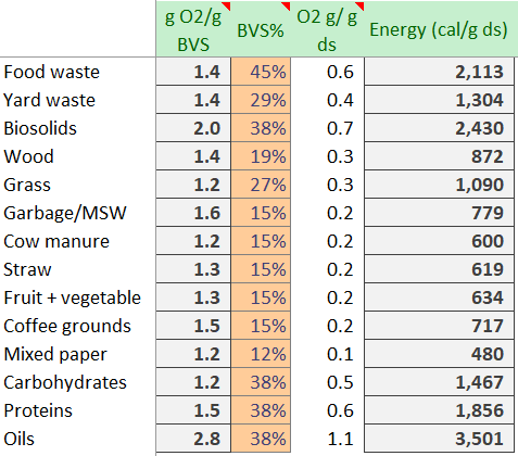 chart of organics vs the energy generated in the reaction