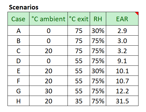chart of organics and their excess air ratios at different conditions