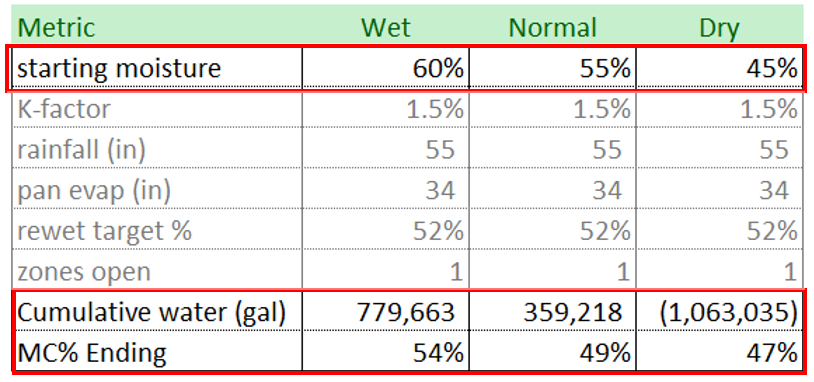 table showing impact of starting moisture on cumulative water and moisture