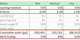 table showing impact of feedstock energy on cumulative water and moisture