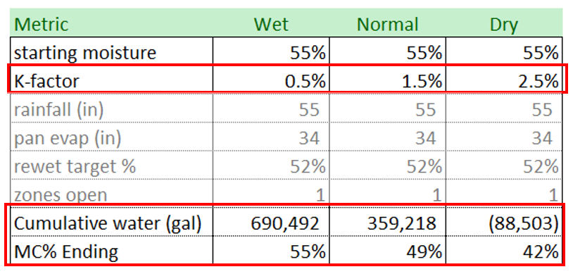 table showing impact of feedstock energy on cumulative water and moisture