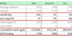 table showing impact of rainfall on cumulative water and moisture