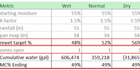 table showing impact of rewetting on cumulative water and moisture