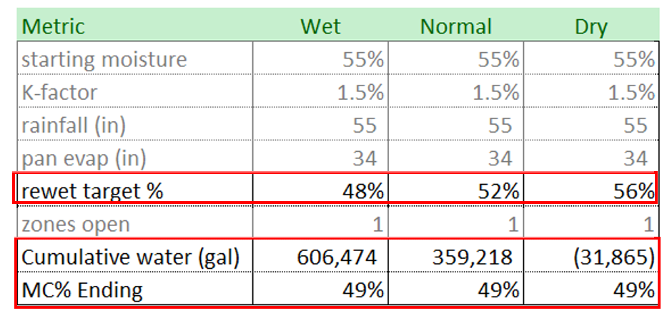 table showing impact of rewetting on cumulative water and moisture