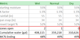 table showing impact of zones open on cumulative water and moisture