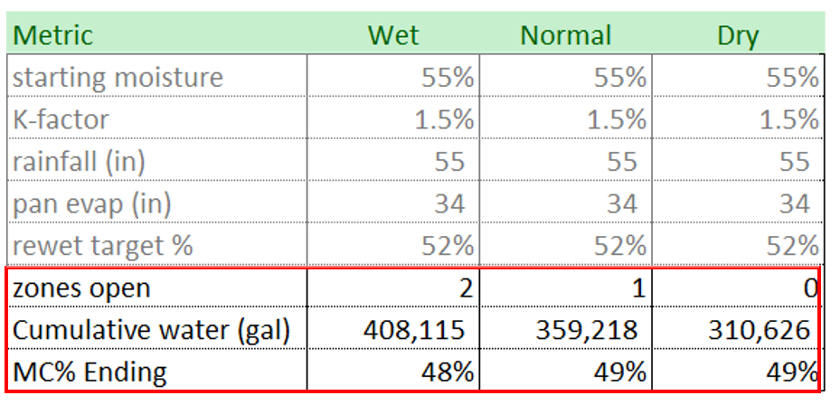 table showing impact of zones open on cumulative water and moisture